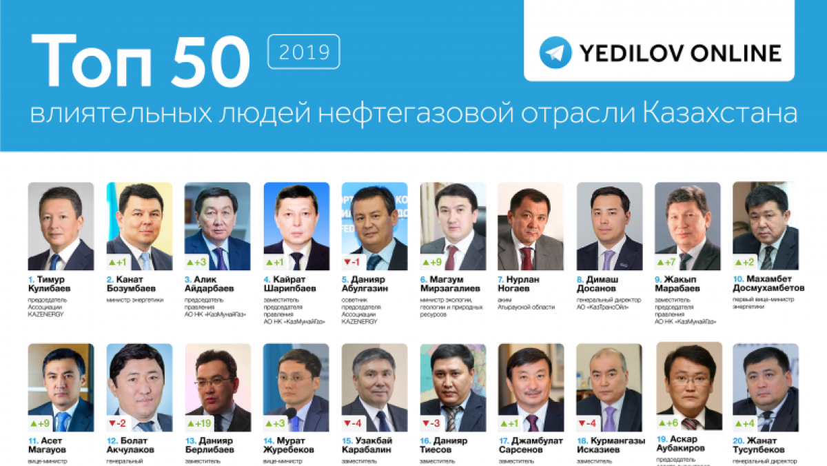 Список самых богатых казахстанцев.. Влиятельные люди Казахстана 2022. Список самых влиятельных людей. Самый богатый человек в Казахстане.