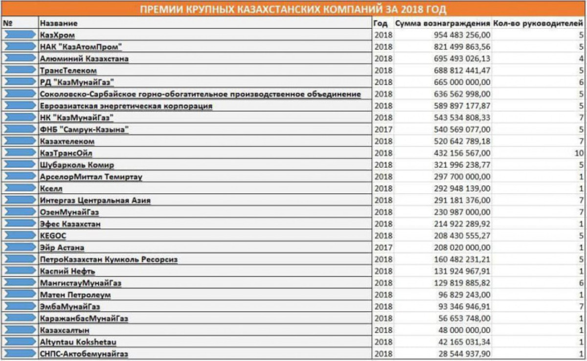 Сколько миллионов зарабатывают топ-менеджеры крупных казахстанских компаний