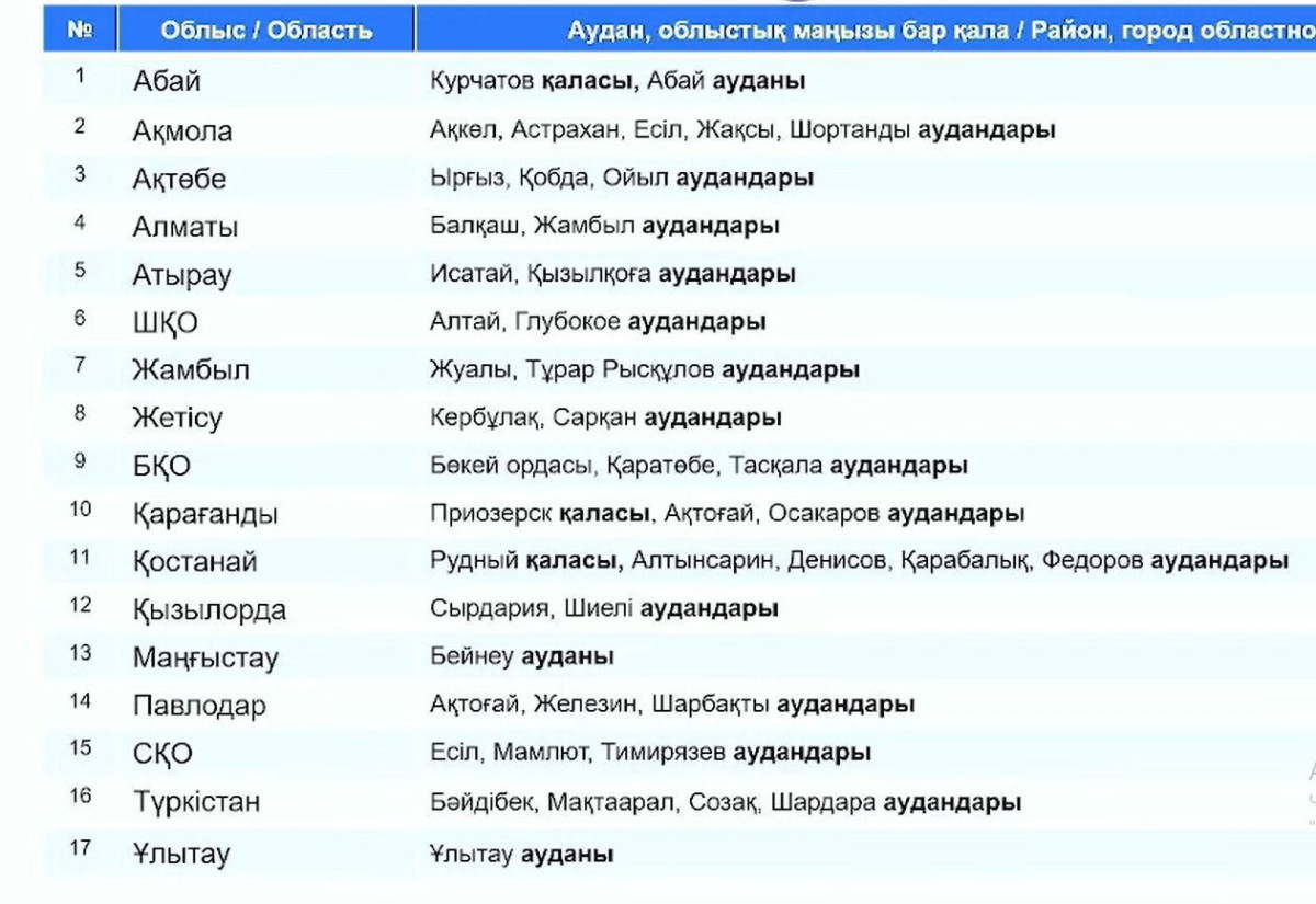 Дату выборов акимов районов и городов областного значения назвали в ЦИК