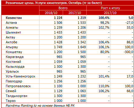 В каких регионах Казахстана самые дорогие билеты в кино