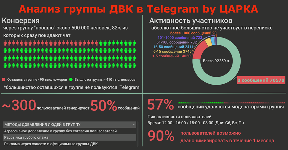 Анализ тг канала