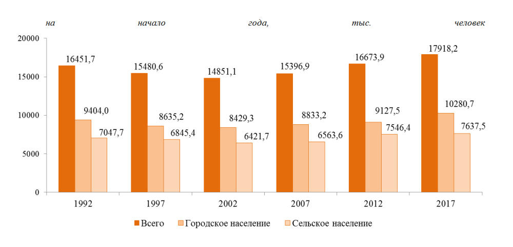 Население казахстана на 2023 численность населения. Диаграмма численности населения Казахстана 2020. Численность населения Казахстана в 1991. Население Казахстана динамика по годам. Статистика населения Казахстана по годам.