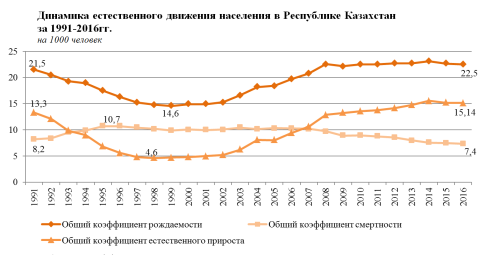 Прирост населения в казахстане. Диаграмма численности населения Казахстана 2020. Численность населения Казахстана по годам. Население Казахстана статистика.