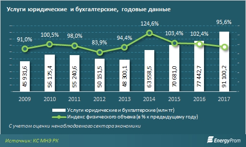 Сколько заработать юрист. Средняя зарплата юриста в Казахстане. Рынок бухгалтерских услуг. Доход юриста. Рынок бухгалтерских услуг в России.