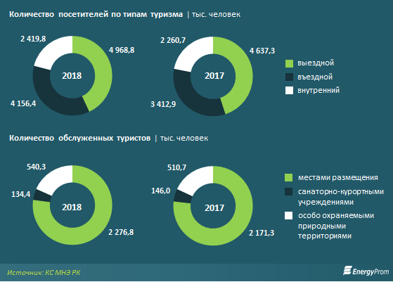 Развитие туризма в казахстане. Туристского потока в Казахстан. Статистика туризма в Казахстане 2020. Статистика выездного туризма Казахстана.